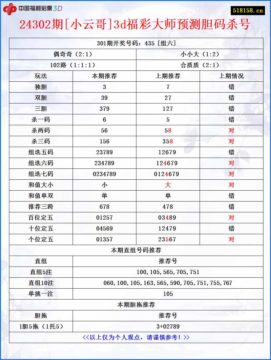 24302期[小云哥]3d福彩大师预测胆码杀号