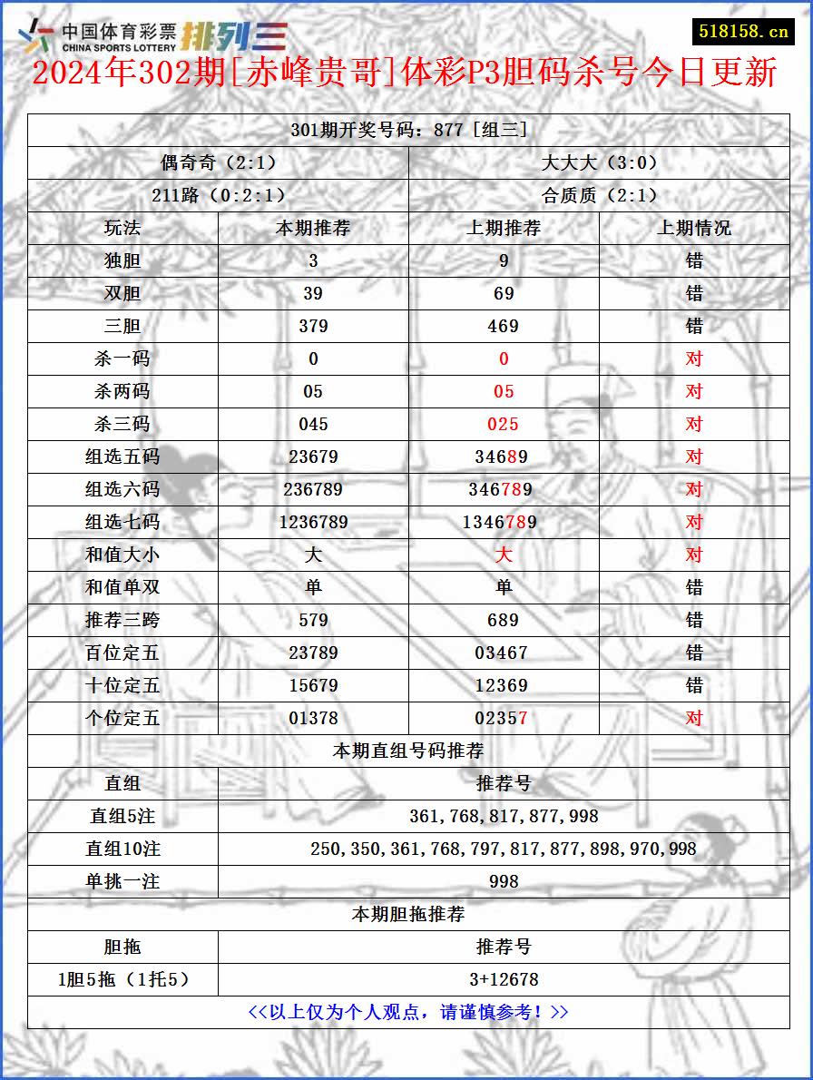 2024年302期[赤峰贵哥]体彩P3胆码杀号今日更新