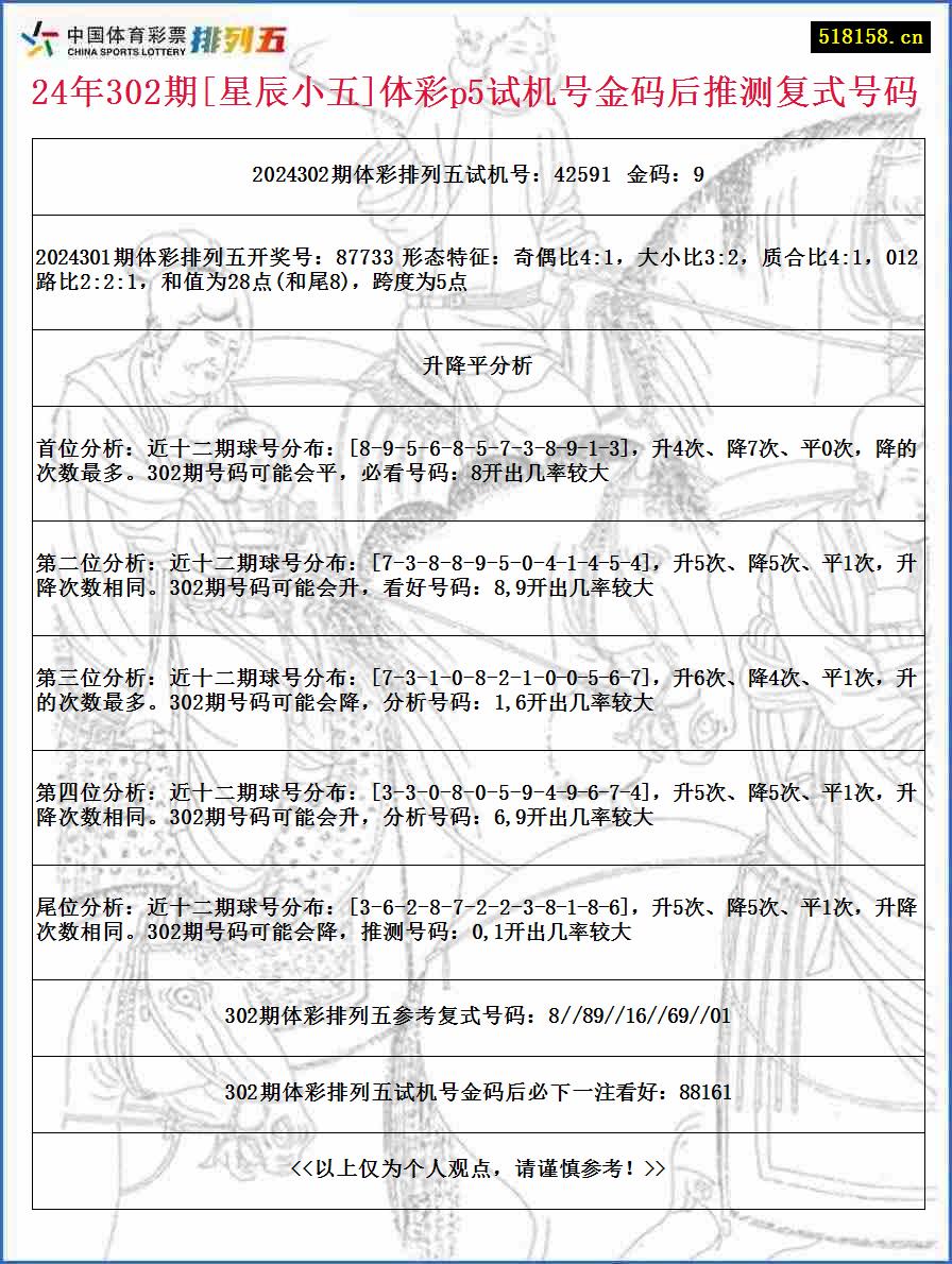 24年302期[星辰小五]体彩p5试机号金码后推测复式号码