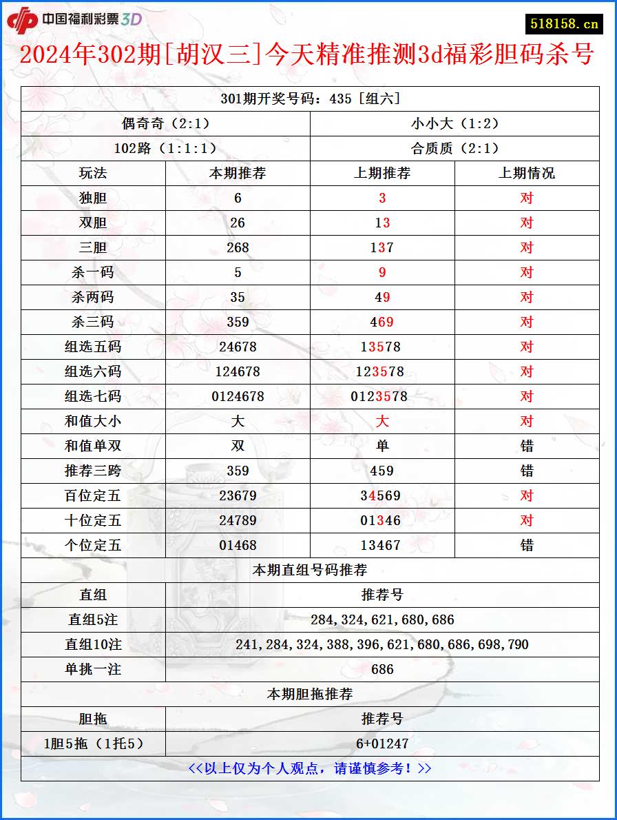 2024年302期[胡汉三]今天精准推测3d福彩胆码杀号