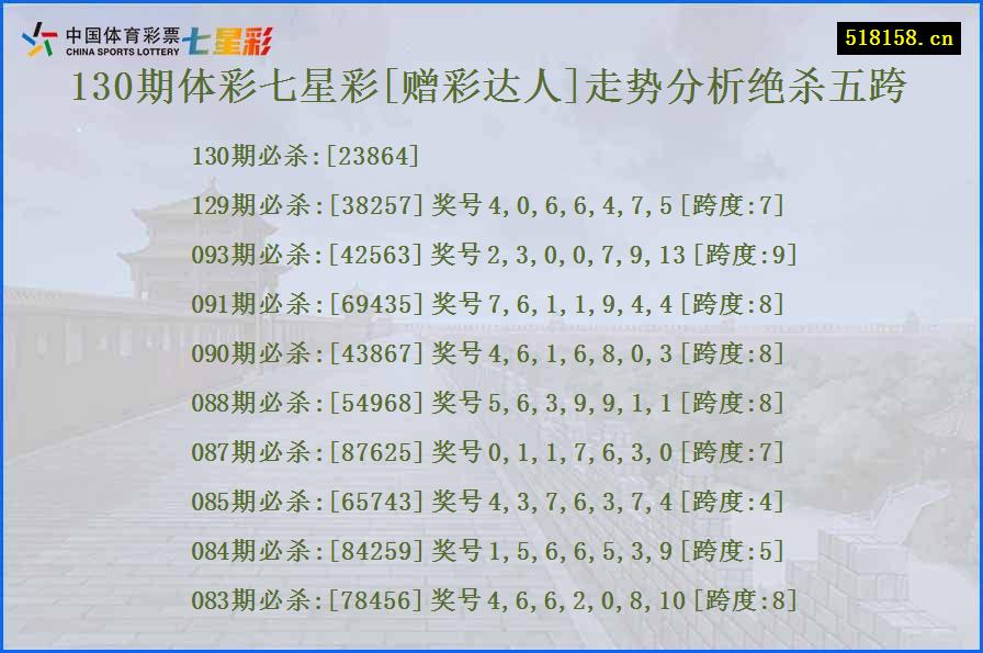 130期体彩七星彩[赠彩达人]走势分析绝杀五跨