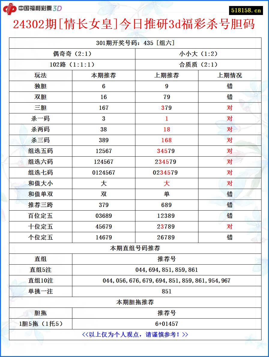 24302期[情长女皇]今日推研3d福彩杀号胆码