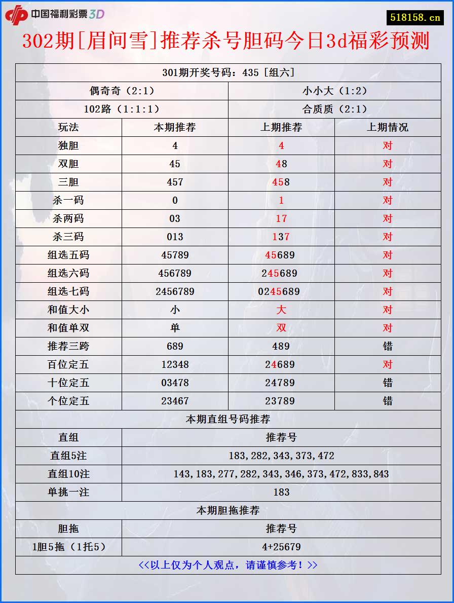 302期[眉间雪]推荐杀号胆码今日3d福彩预测