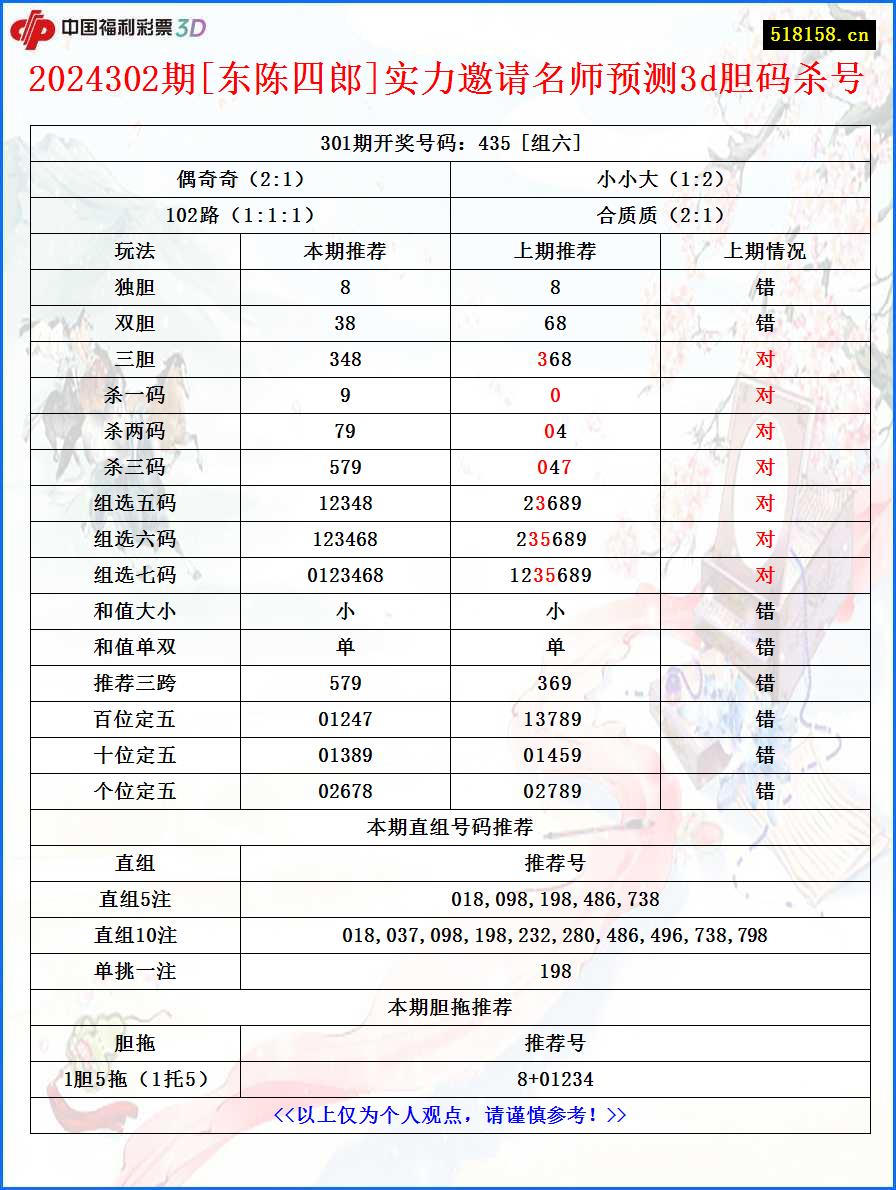 2024302期[东陈四郎]实力邀请名师预测3d胆码杀号