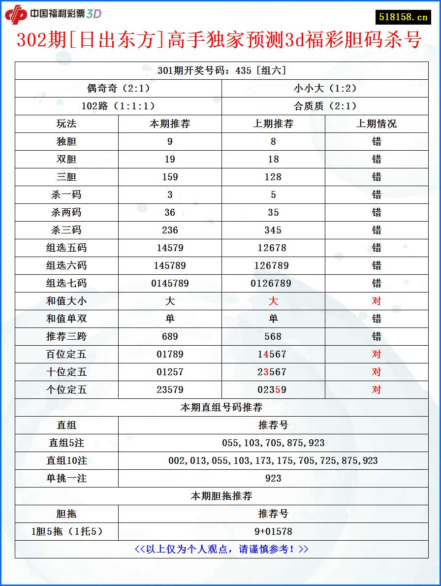 302期[日出东方]高手独家预测3d福彩胆码杀号