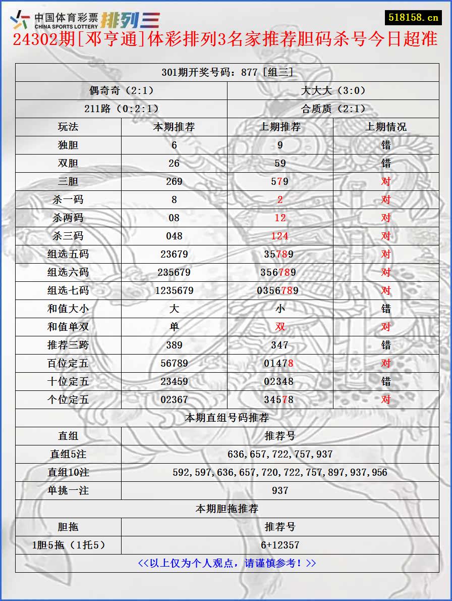 24302期[邓亨通]体彩排列3名家推荐胆码杀号今日超准