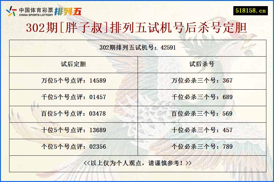 302期[胖子叔]排列五试机号后杀号定胆