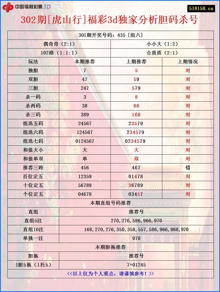 302期[虎山行]福彩3d独家分析胆码杀号