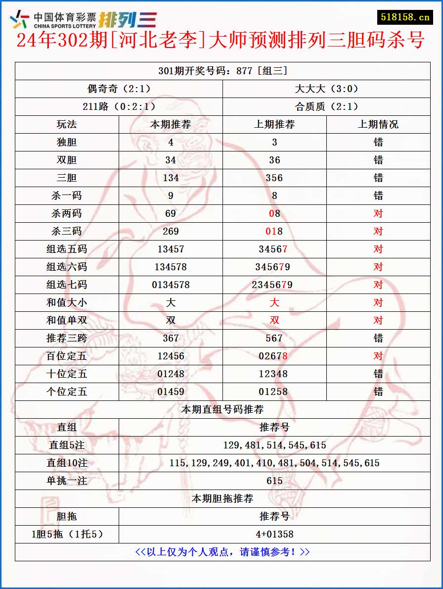 24年302期[河北老李]大师预测排列三胆码杀号