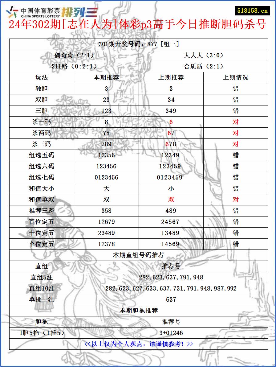 24年302期[志在人为]体彩p3高手今日推断胆码杀号