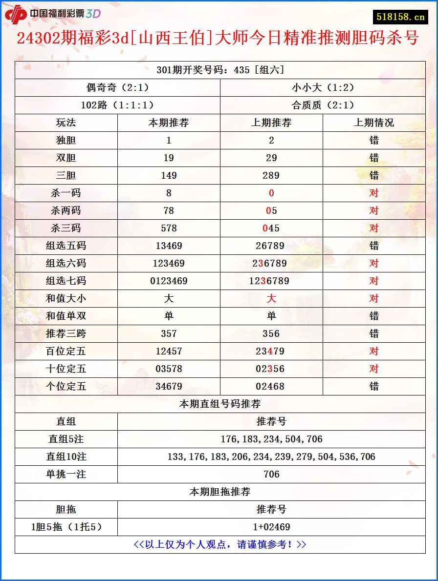 24302期福彩3d[山西王伯]大师今日精准推测胆码杀号