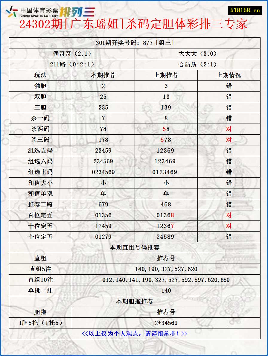 24302期[广东瑶姐]杀码定胆体彩排三专家