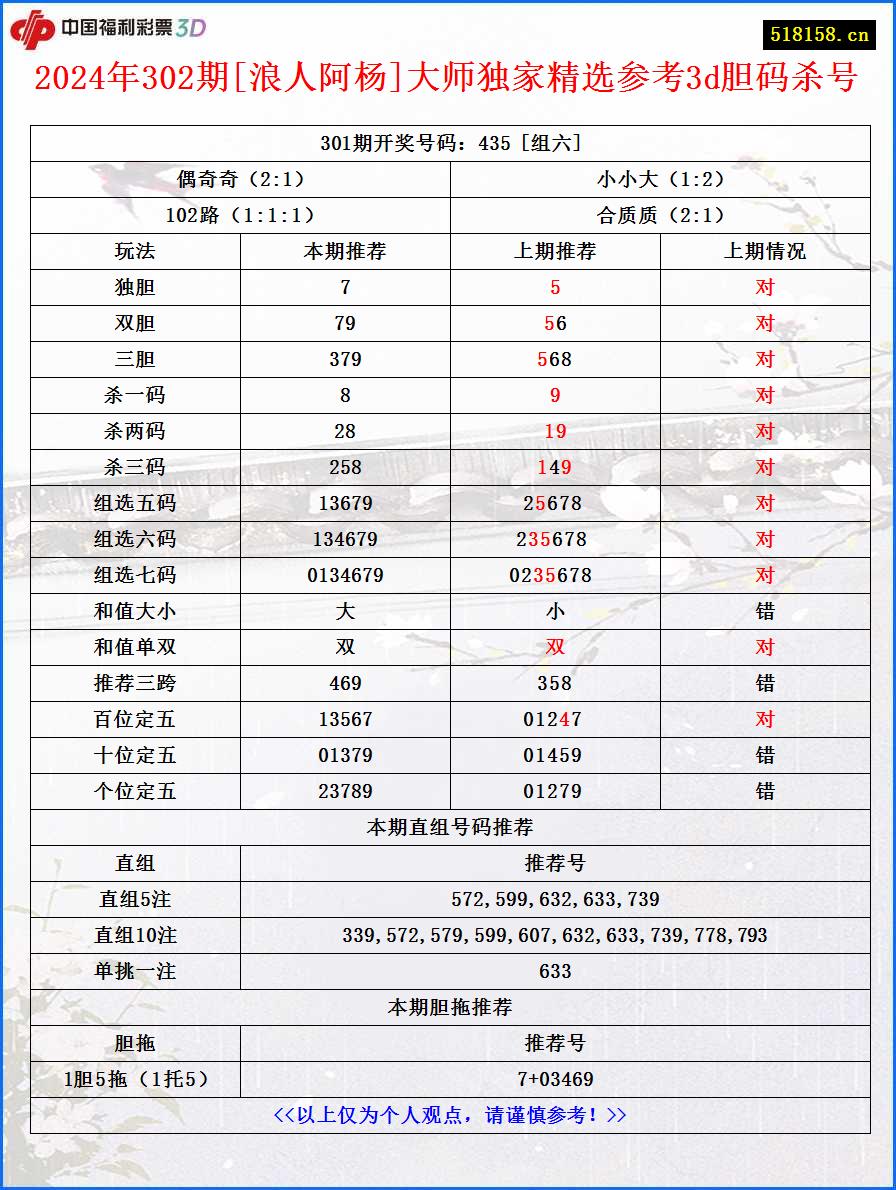 2024年302期[浪人阿杨]大师独家精选参考3d胆码杀号