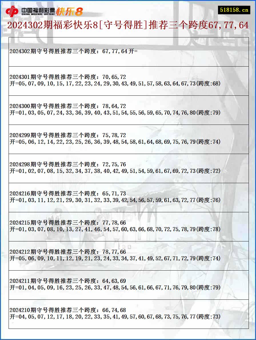 2024302期福彩快乐8[守号得胜]推荐三个跨度67,77,64