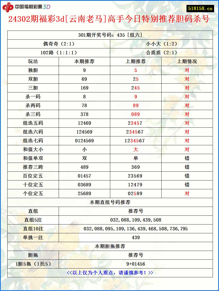 24302期福彩3d[云南老马]高手今日特别推荐胆码杀号