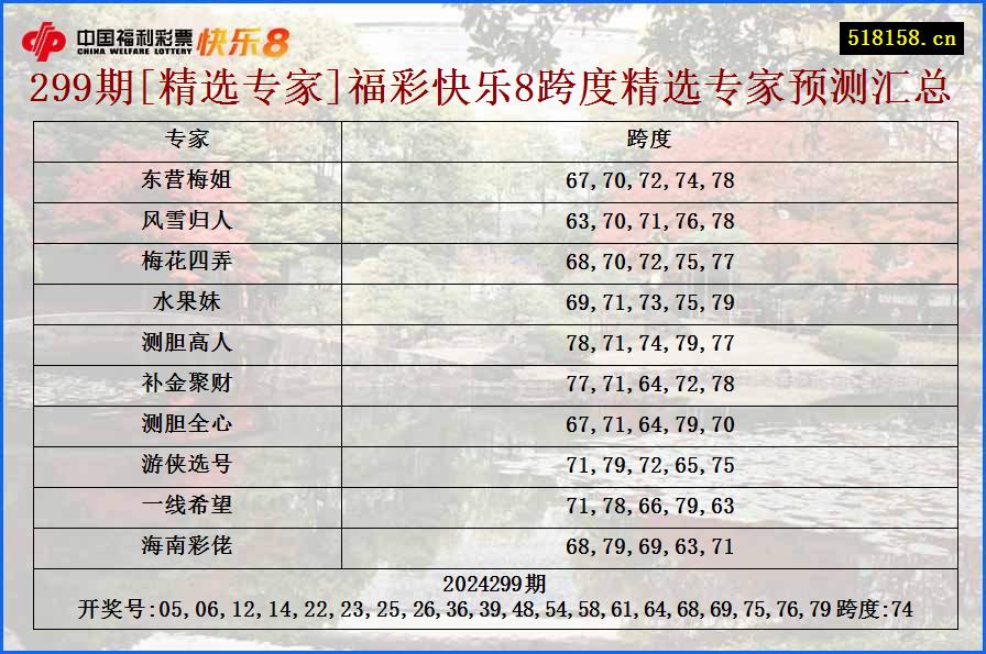 299期[精选专家]福彩快乐8跨度精选专家预测汇总