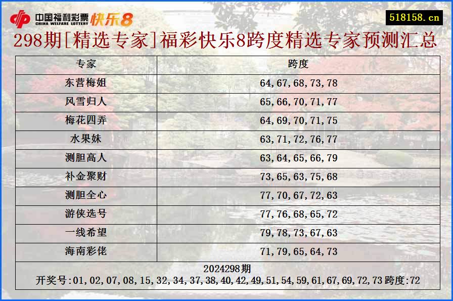 298期[精选专家]福彩快乐8跨度精选专家预测汇总