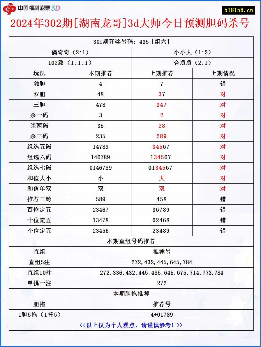 2024年302期[湖南龙哥]3d大师今日预测胆码杀号