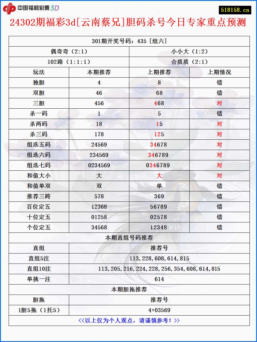 24302期福彩3d[云南蔡兄]胆码杀号今日专家重点预测