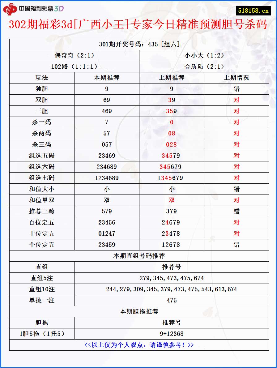 302期福彩3d[广西小王]专家今日精准预测胆号杀码