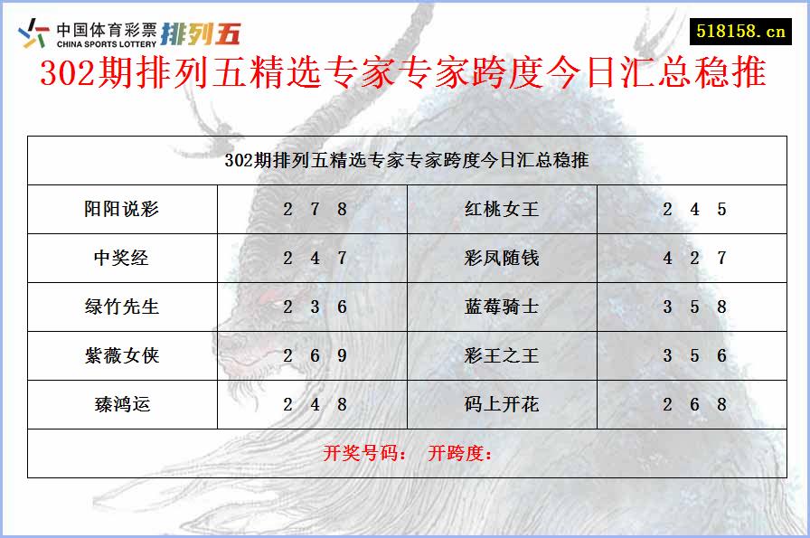 302期排列五精选专家专家跨度今日汇总稳推