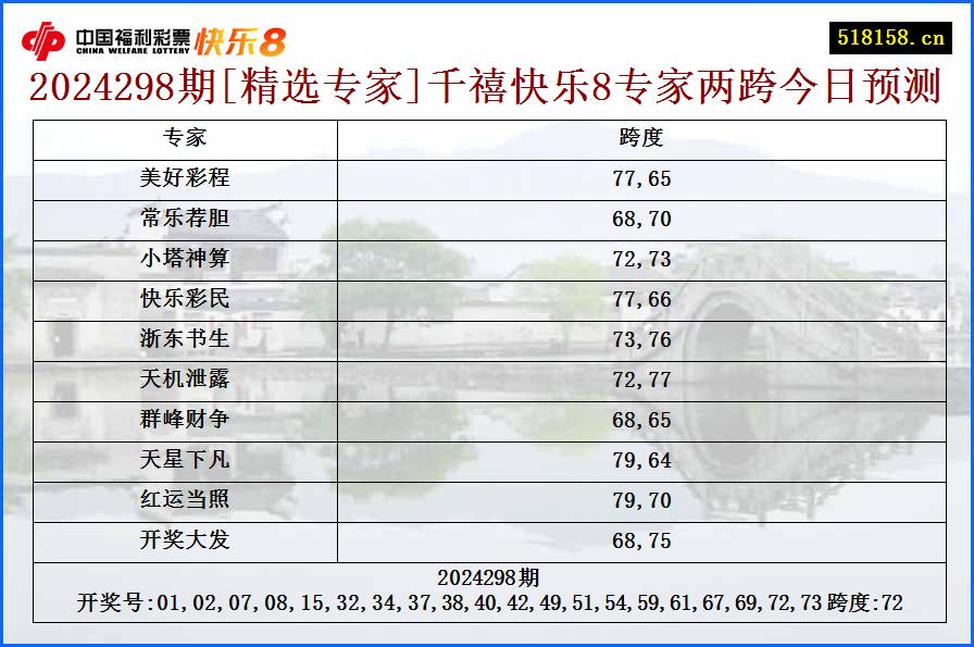 2024298期[精选专家]千禧快乐8专家两跨今日预测