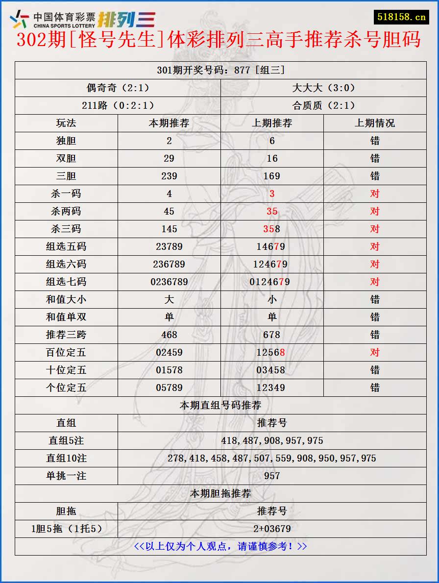 302期[怪号先生]体彩排列三高手推荐杀号胆码