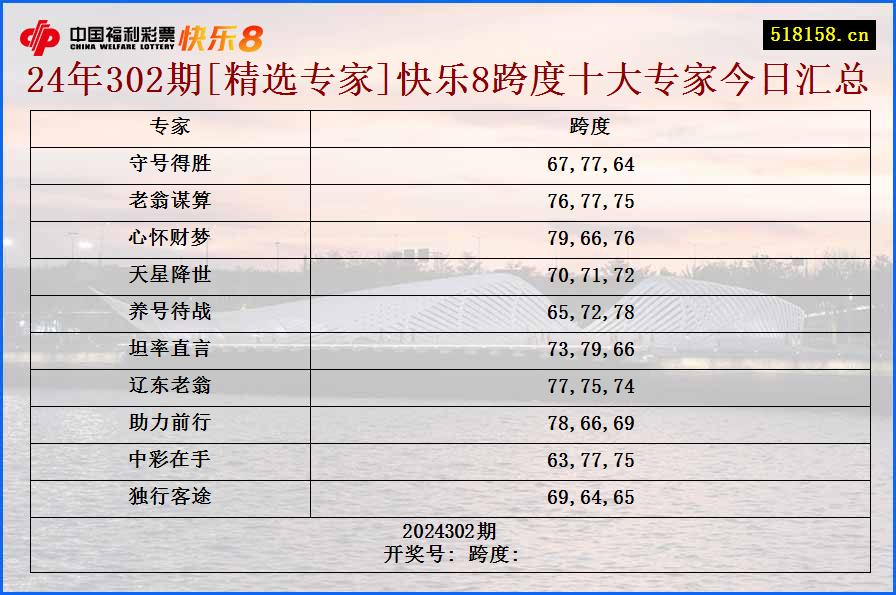 24年302期[精选专家]快乐8跨度十大专家今日汇总