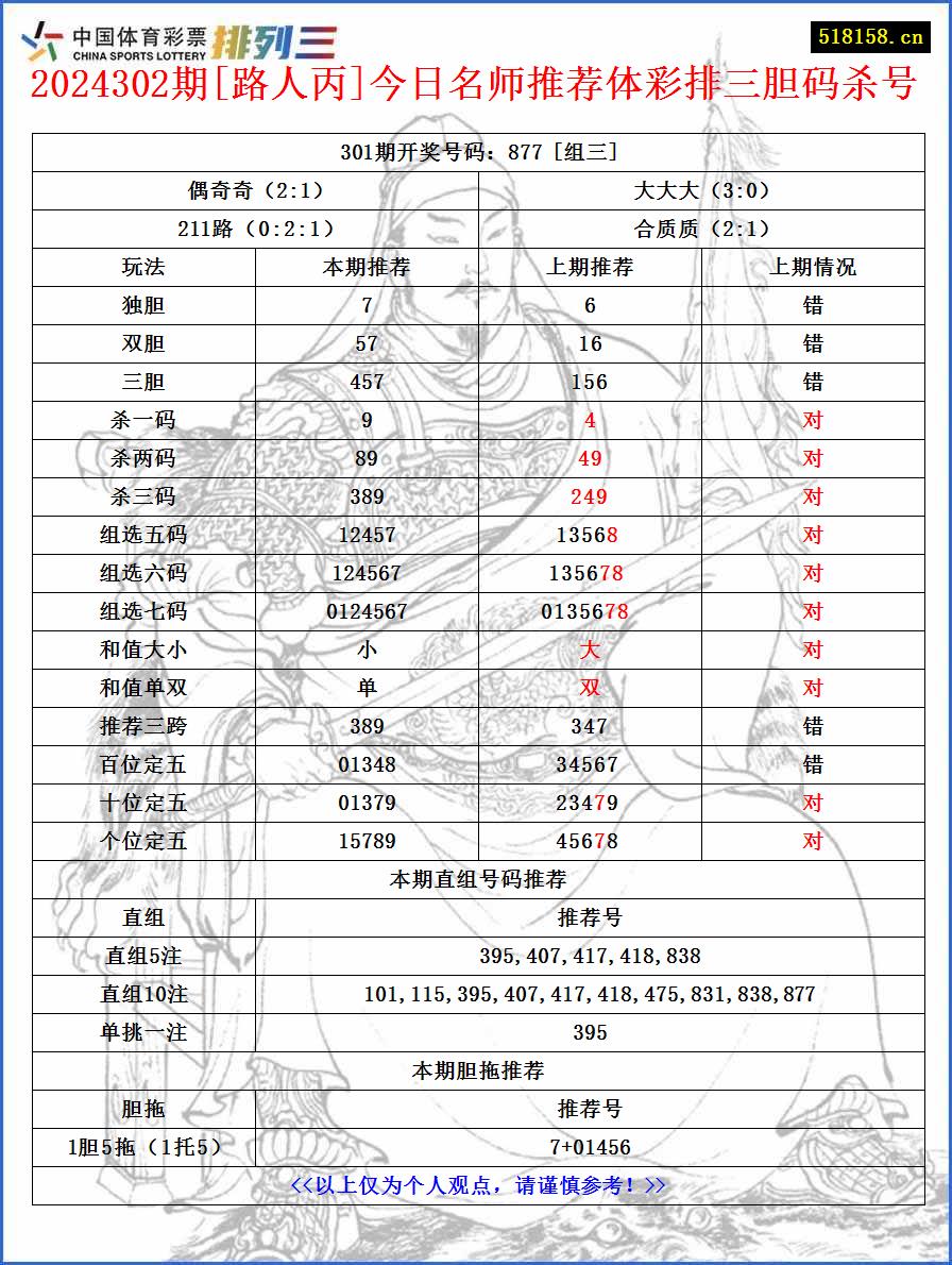 2024302期[路人丙]今日名师推荐体彩排三胆码杀号