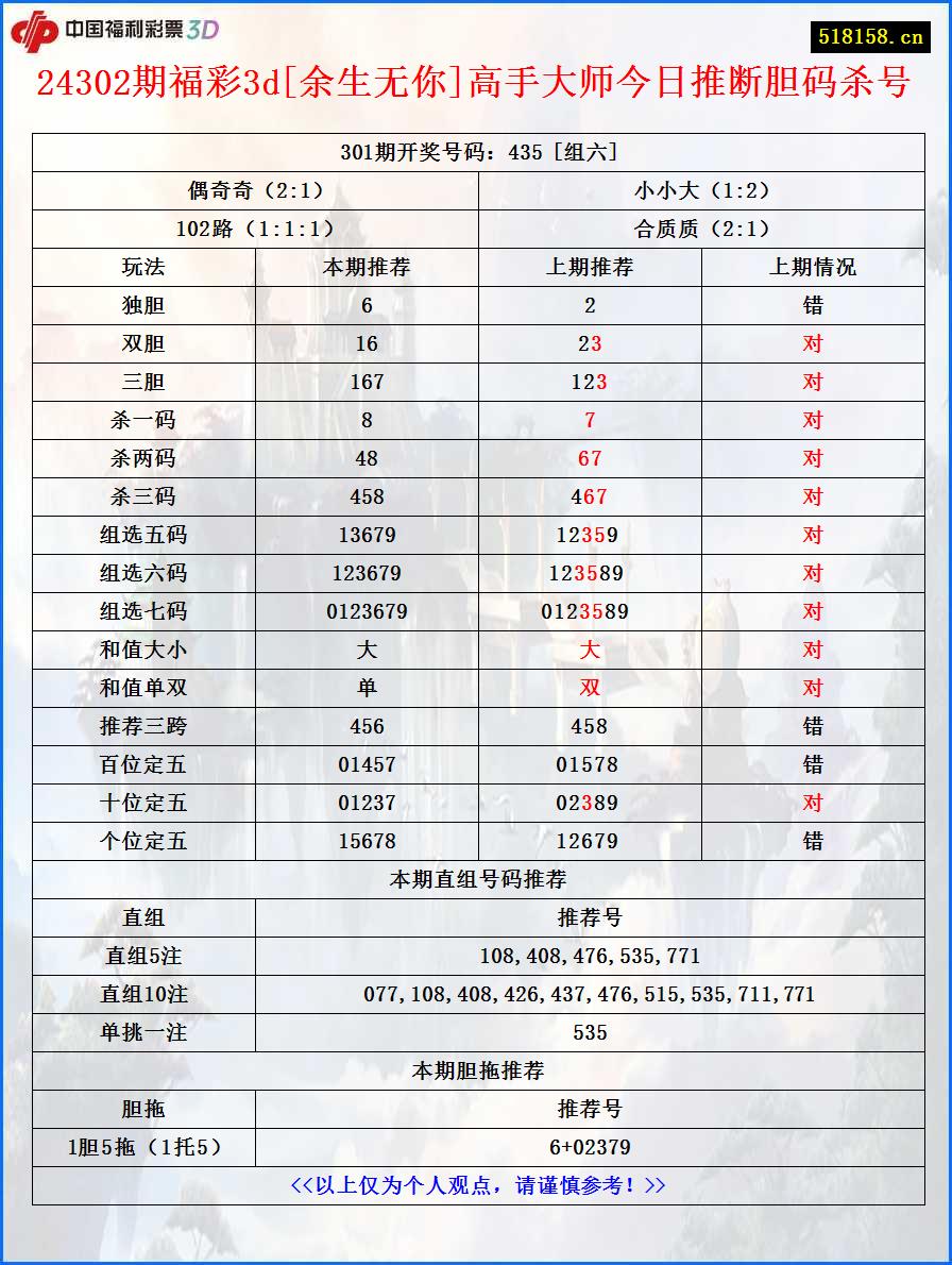 24302期福彩3d[余生无你]高手大师今日推断胆码杀号