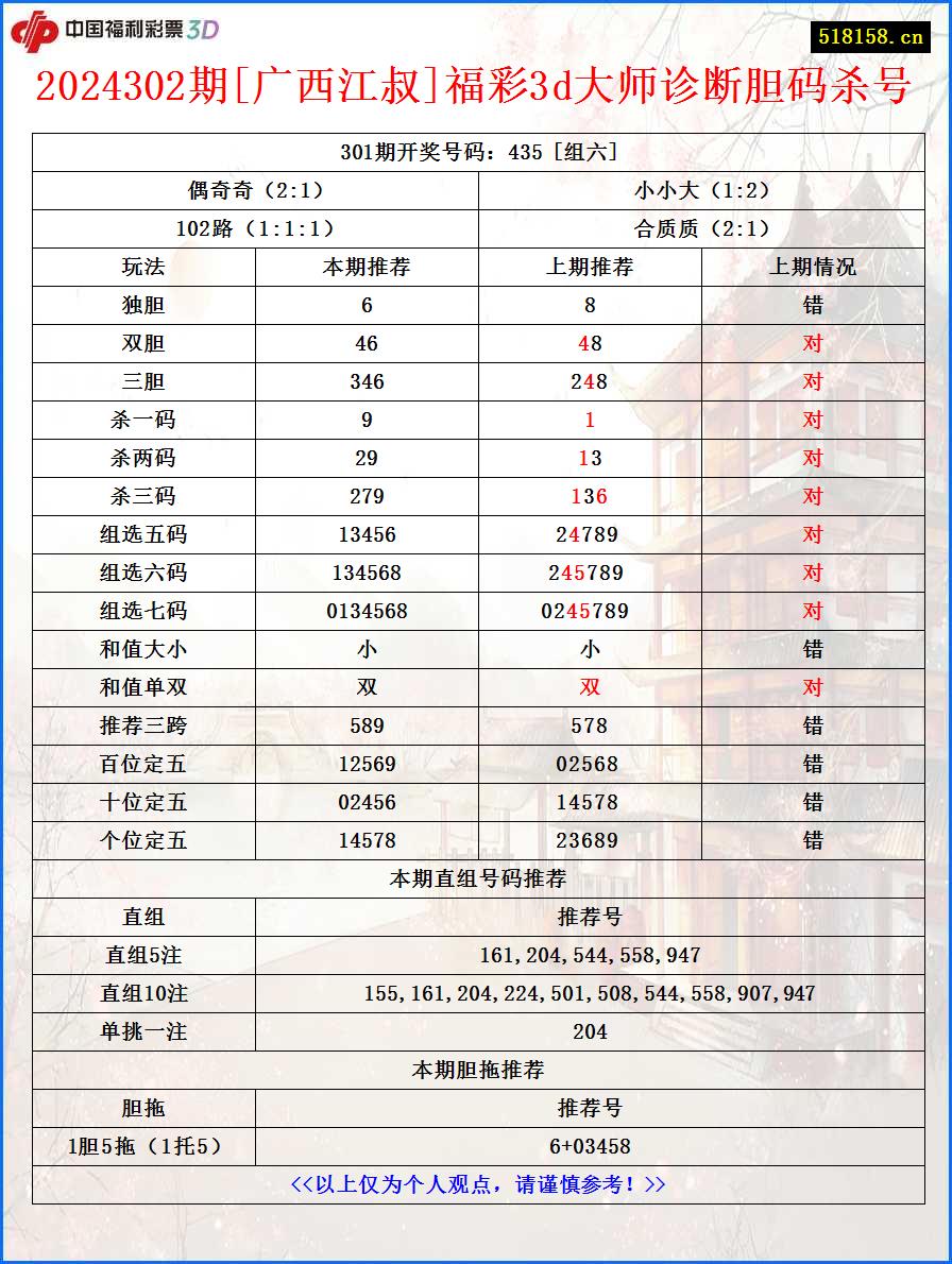 2024302期[广西江叔]福彩3d大师诊断胆码杀号