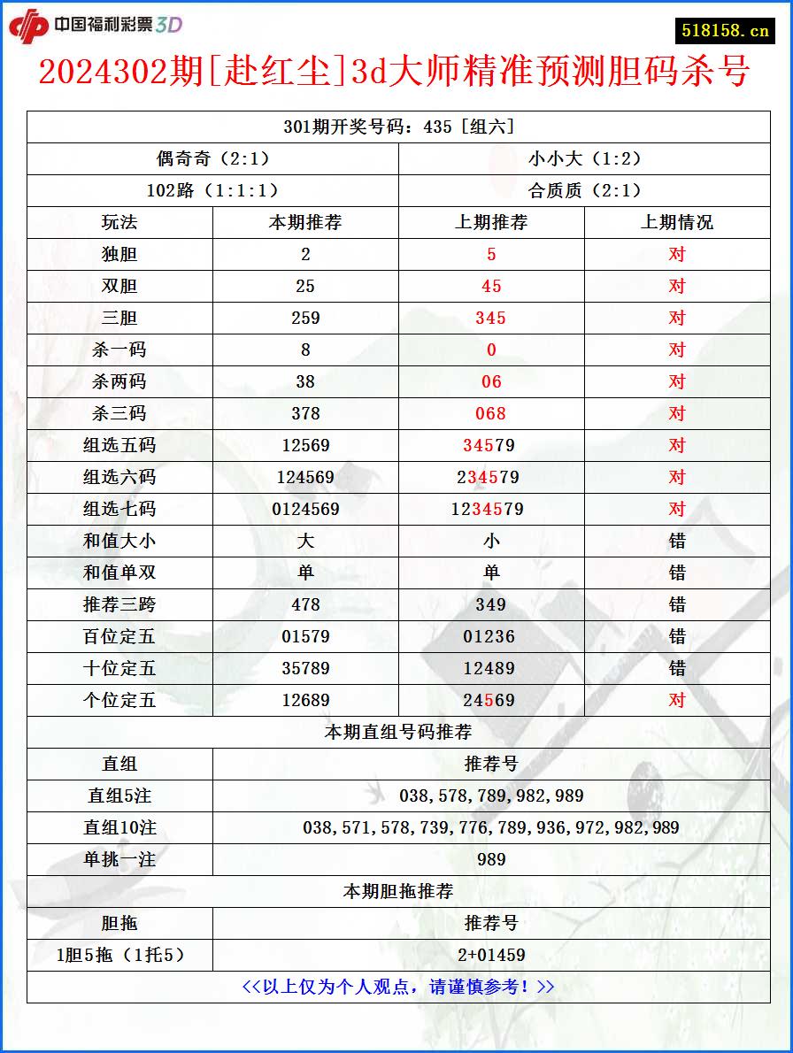 2024302期[赴红尘]3d大师精准预测胆码杀号