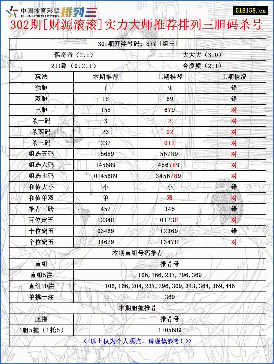 302期[财源滚滚]实力大师推荐排列三胆码杀号