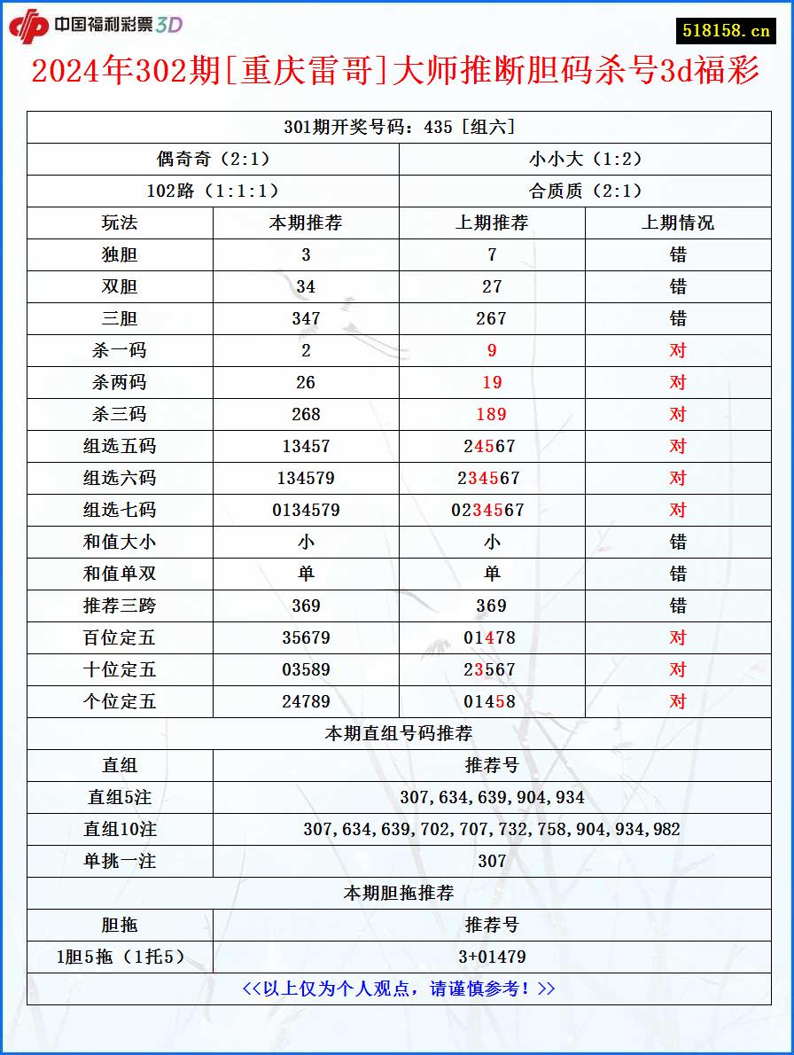 2024年302期[重庆雷哥]大师推断胆码杀号3d福彩