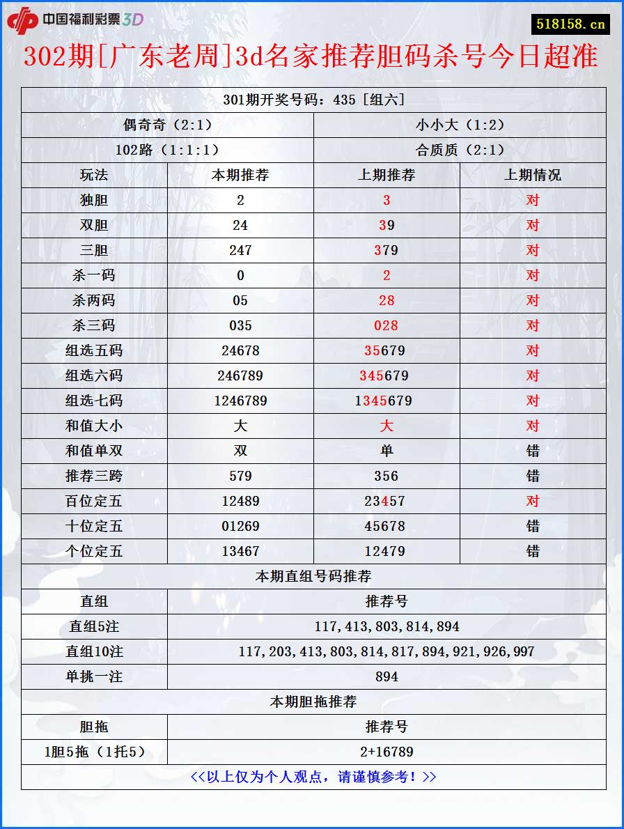 302期[广东老周]3d名家推荐胆码杀号今日超准