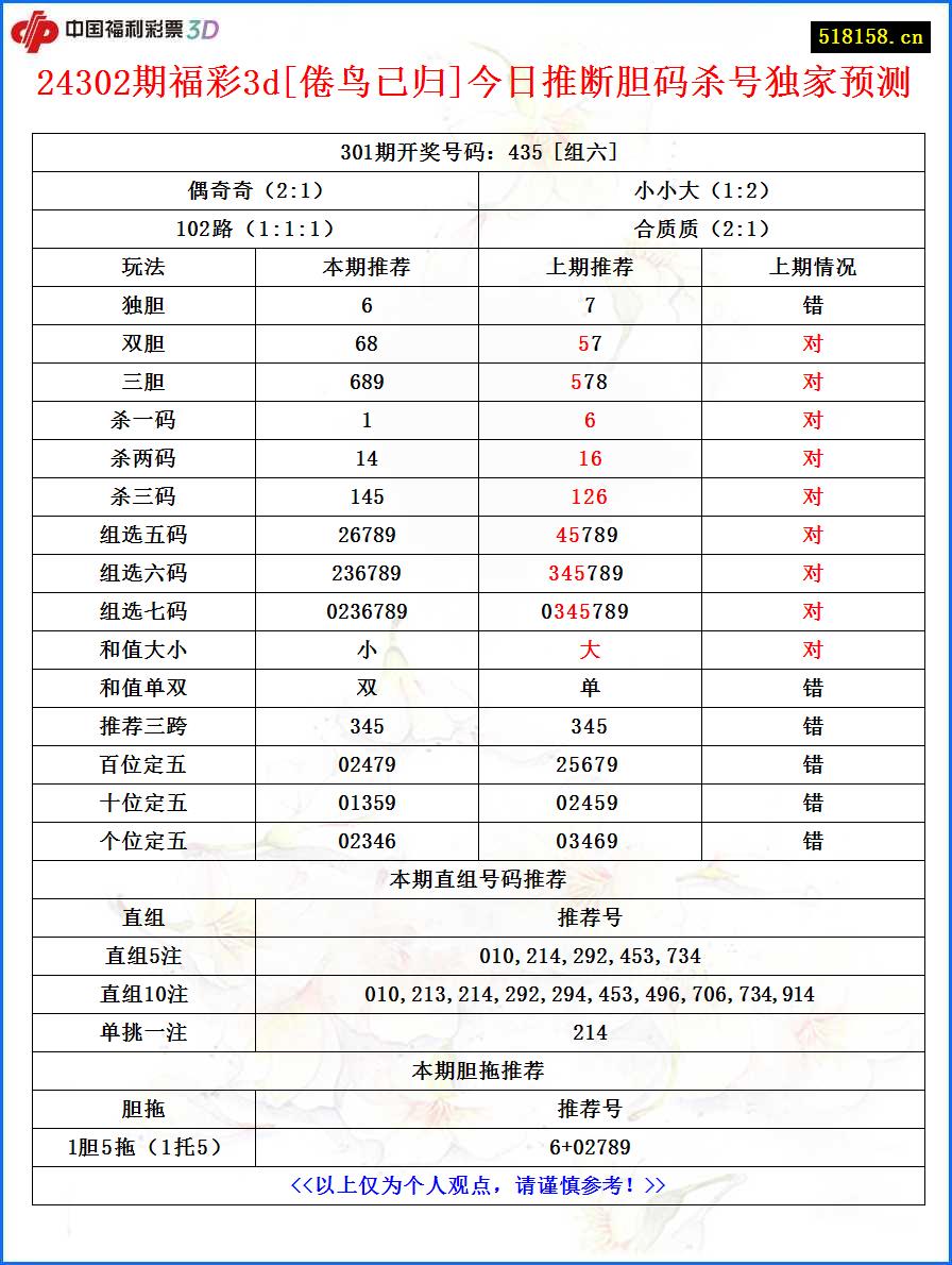 24302期福彩3d[倦鸟已归]今日推断胆码杀号独家预测