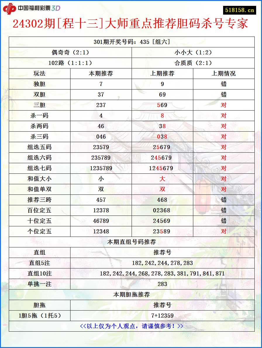 24302期[程十三]大师重点推荐胆码杀号专家