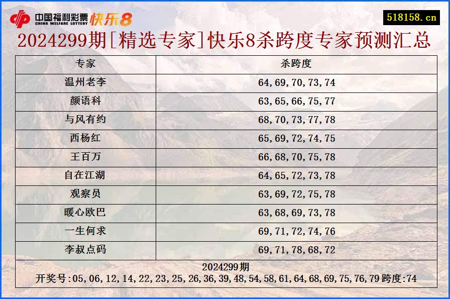 2024299期[精选专家]快乐8杀跨度专家预测汇总