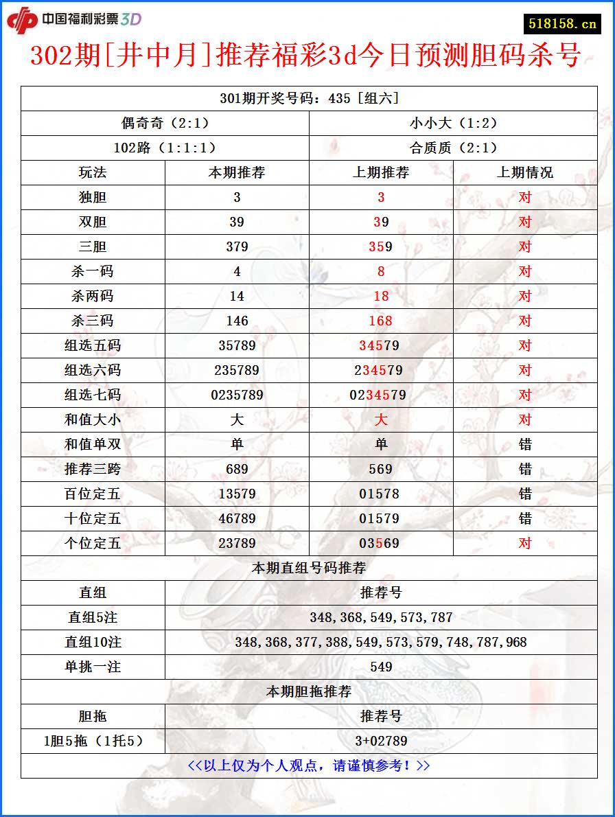 302期[井中月]推荐福彩3d今日预测胆码杀号