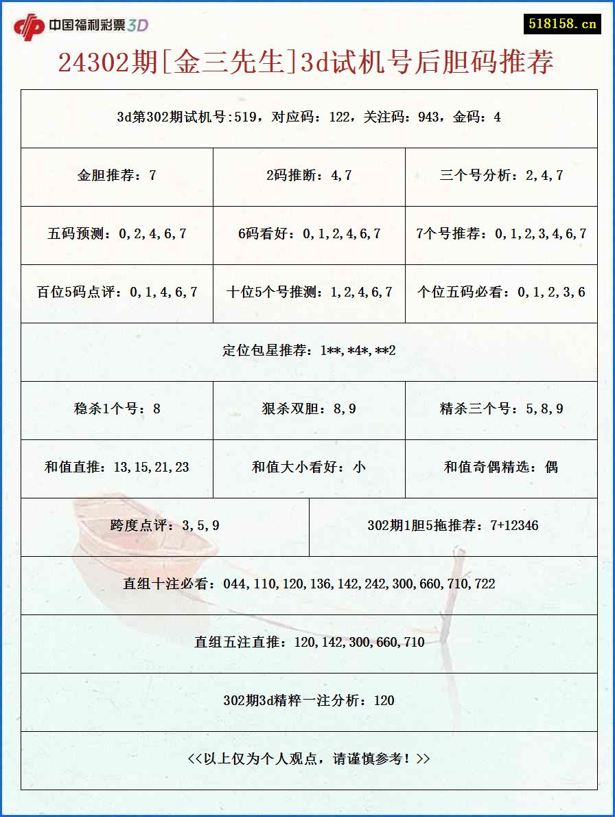 24302期[金三先生]3d试机号后胆码推荐