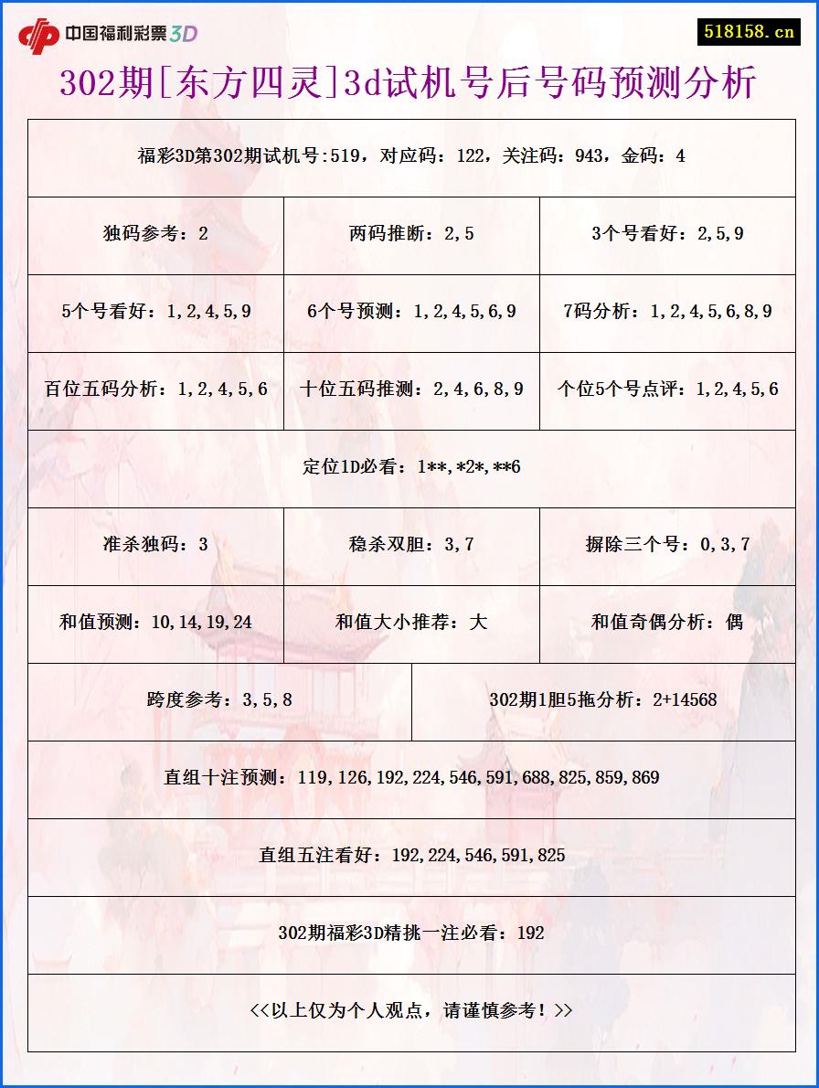 302期[东方四灵]3d试机号后号码预测分析