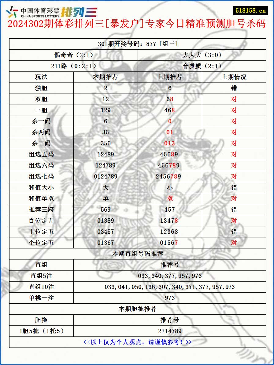 2024302期体彩排列三[暴发户]专家今日精准预测胆号杀码