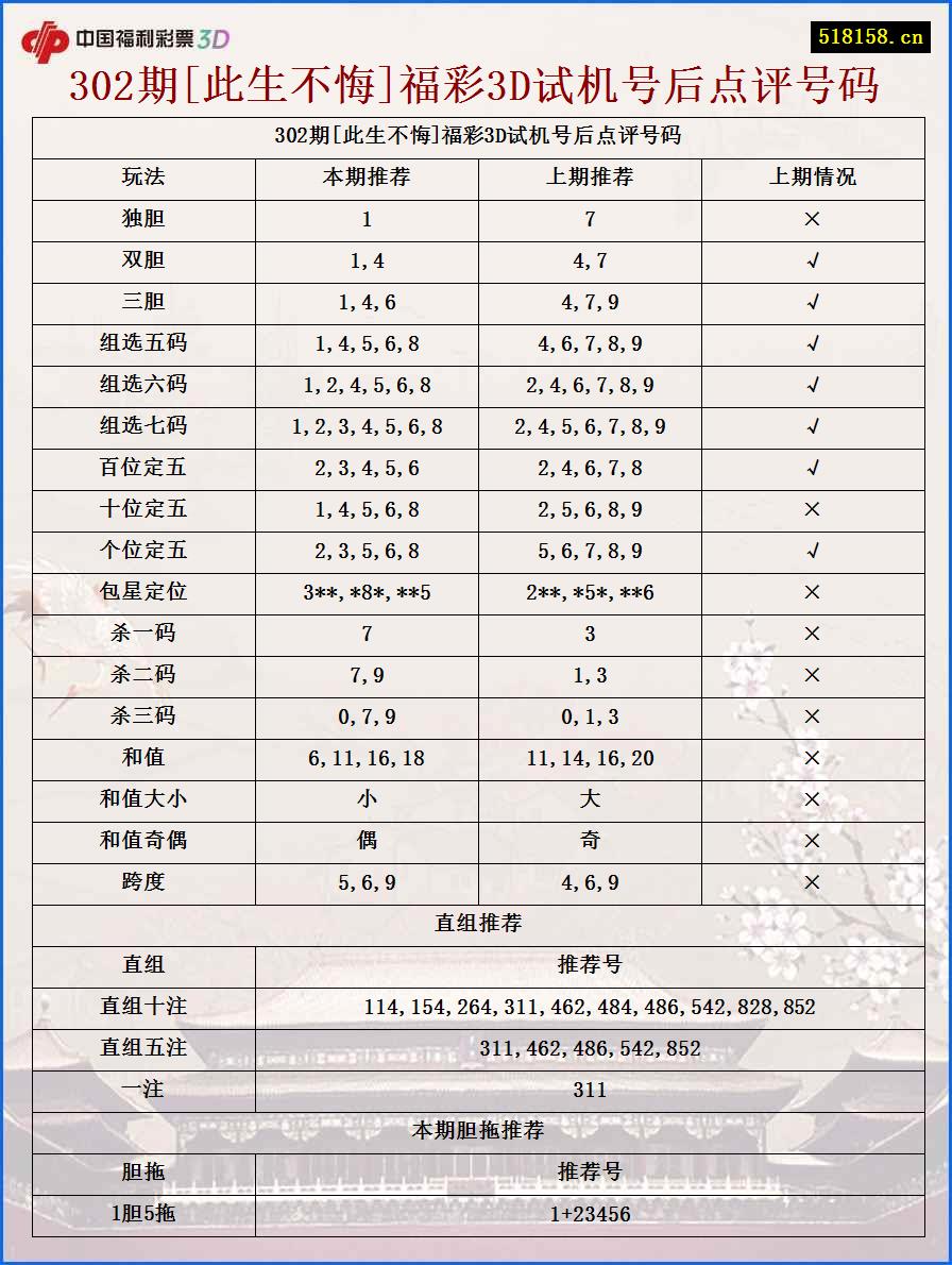 302期[此生不悔]福彩3D试机号后点评号码