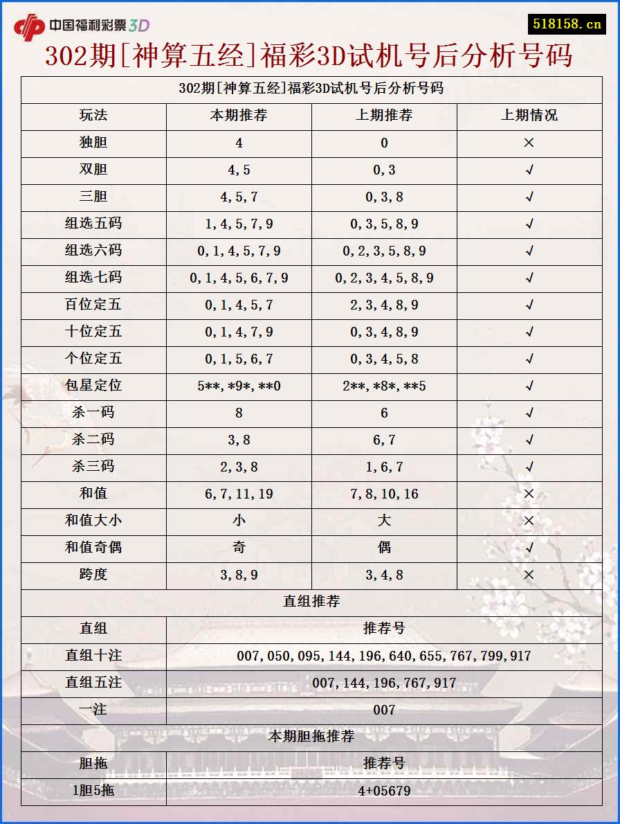 302期[神算五经]福彩3D试机号后分析号码