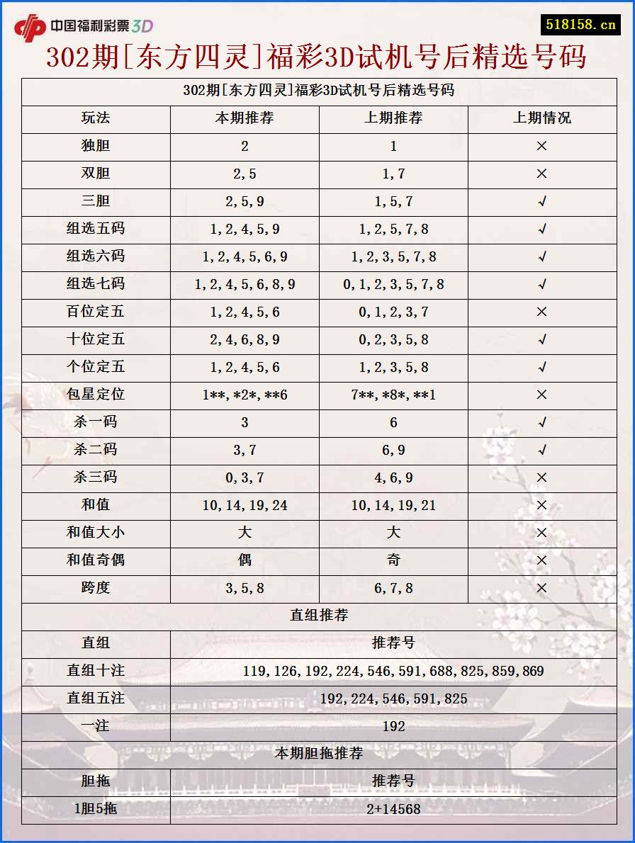 302期[东方四灵]福彩3D试机号后精选号码