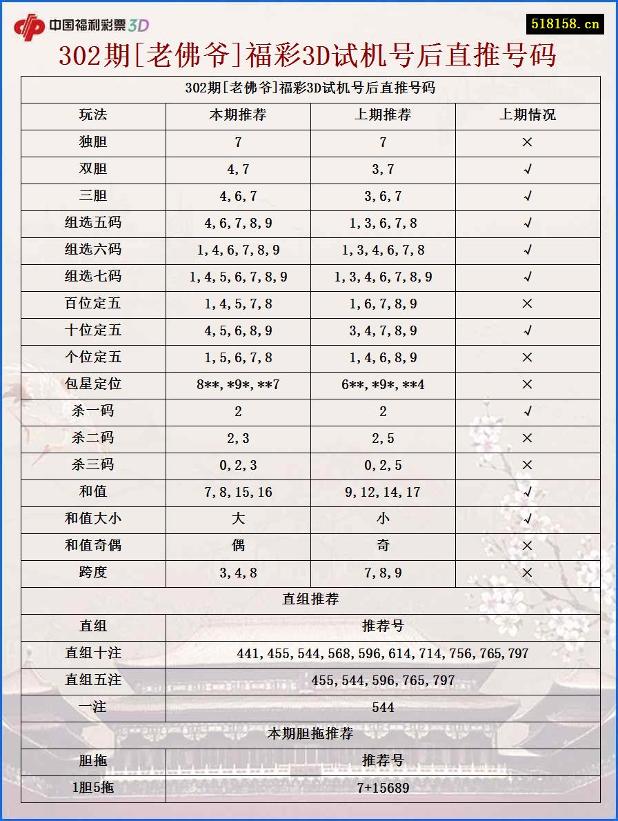 302期[老佛爷]福彩3D试机号后直推号码