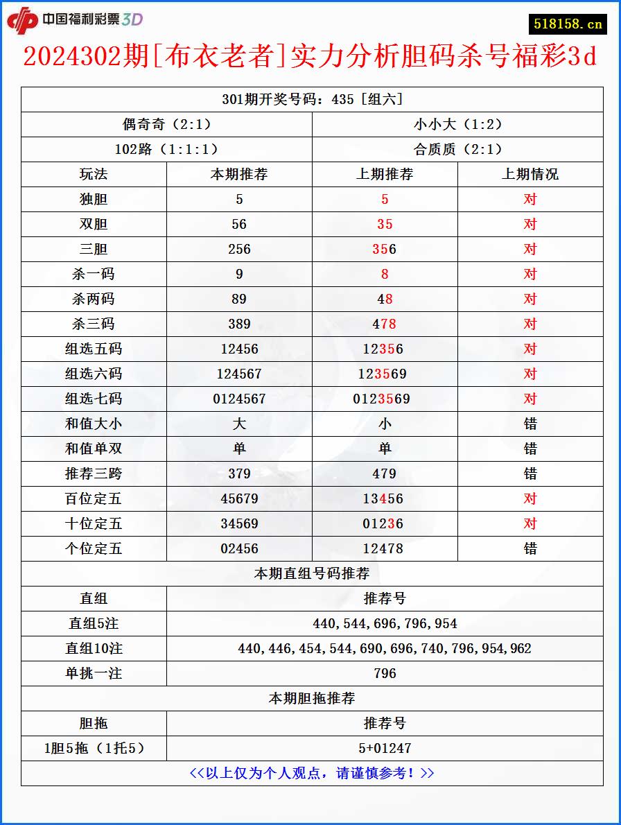 2024302期[布衣老者]实力分析胆码杀号福彩3d