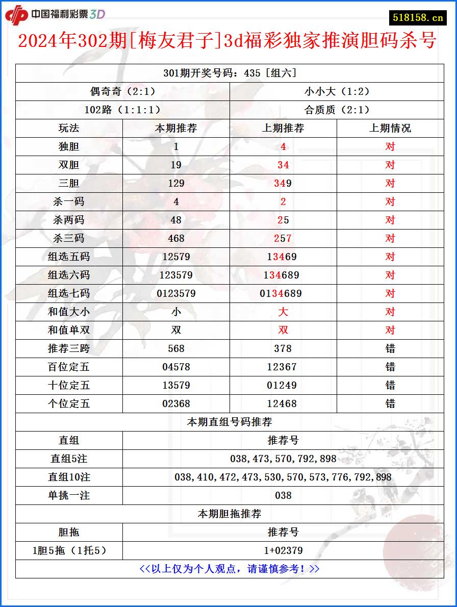 2024年302期[梅友君子]3d福彩独家推演胆码杀号