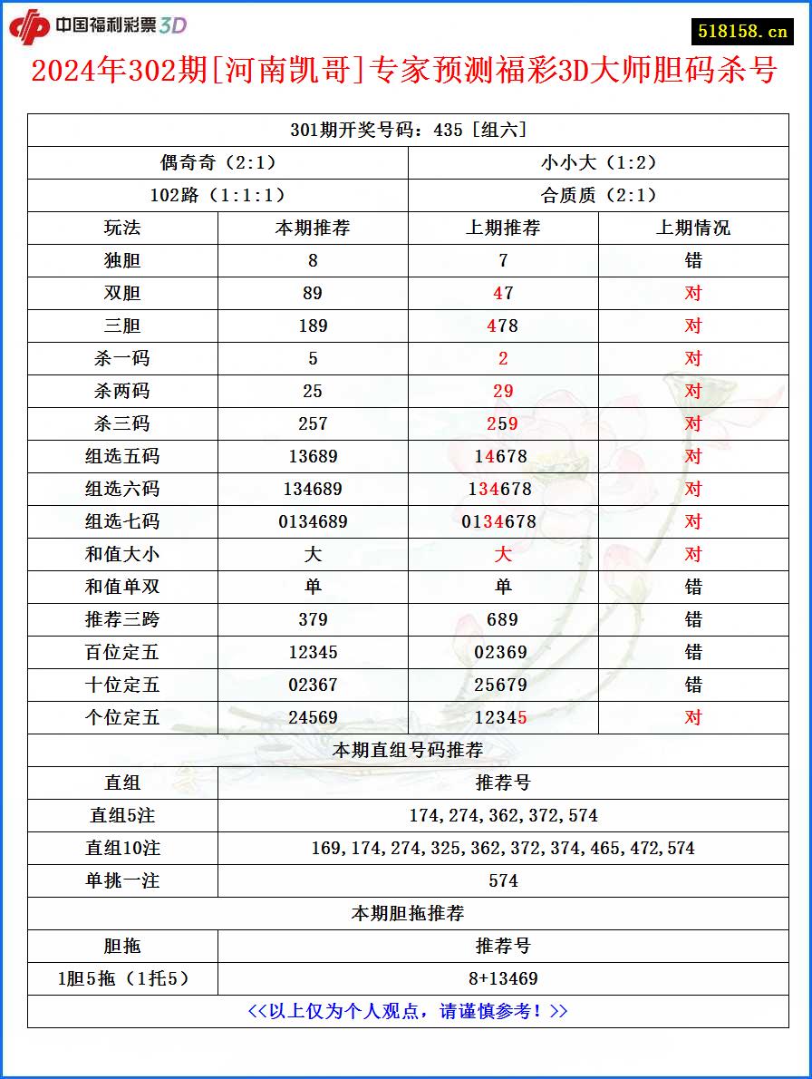 2024年302期[河南凯哥]专家预测福彩3D大师胆码杀号