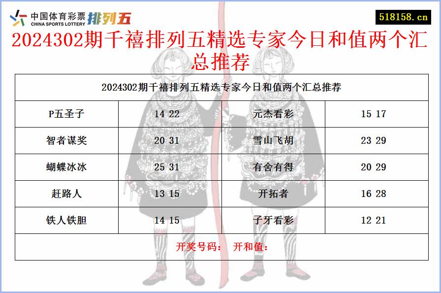 2024302期千禧排列五精选专家今日和值两个汇总推荐